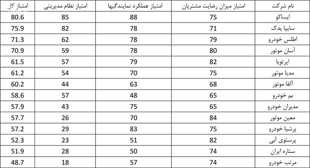 خدمات پس از فروش خودرو به کدام سو می‌رود؟